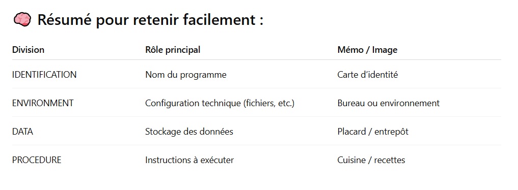 Illustration des divisions COBOL
