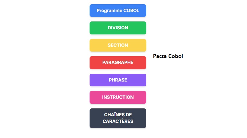 structure d'un programme