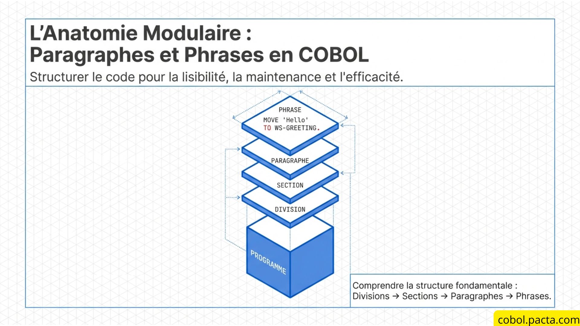 Structurer le code