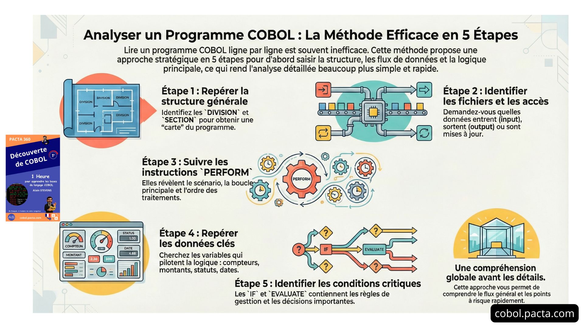 Infographie : structure d’un programme cobol