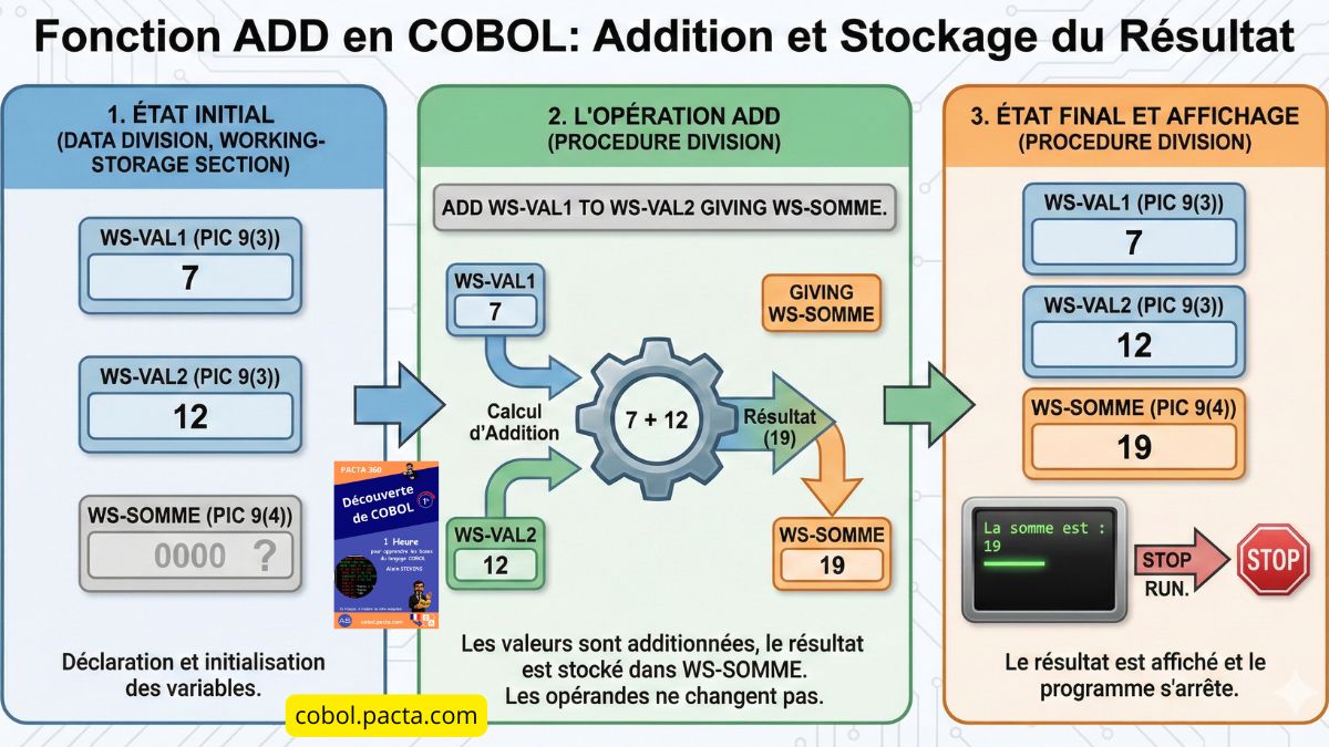 Carte perforée COBOL avec 80 colonnes