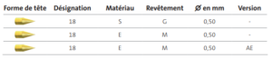 F039 - Pointes de test ICT/FCT Feinmetall Pointe de test, 39 mil Standard