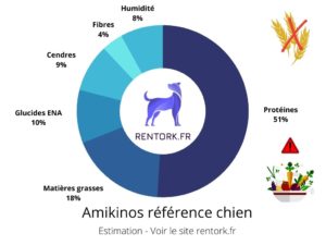 Composition des croquettes Amikinos et taux de Glucides