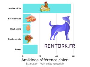 Composition analytique des croquettes Amikinos (Référence chien)