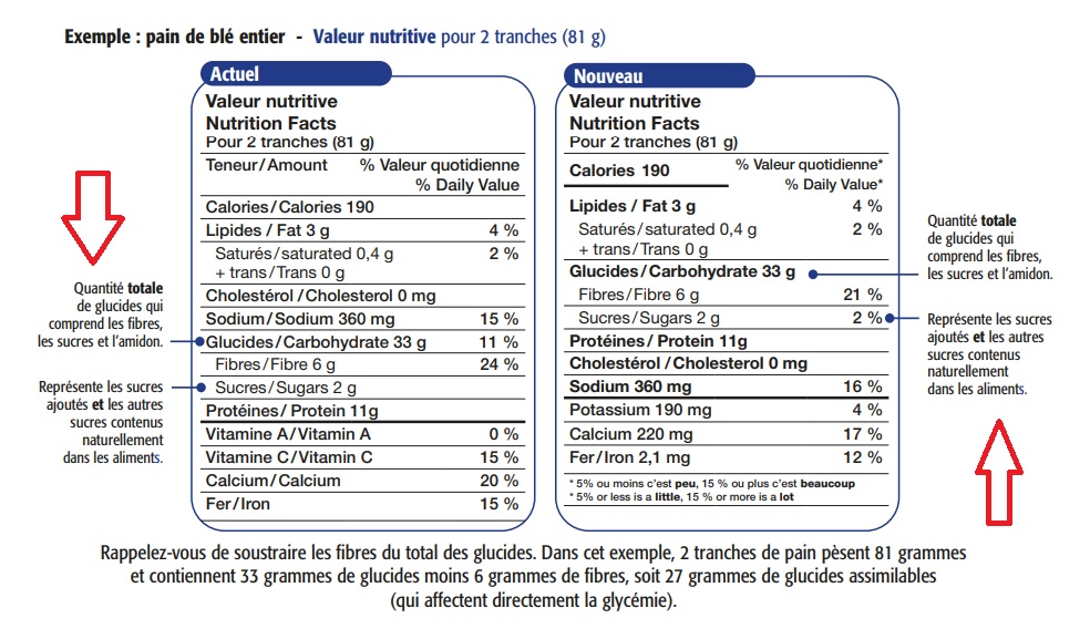 Une explication sur les glucides