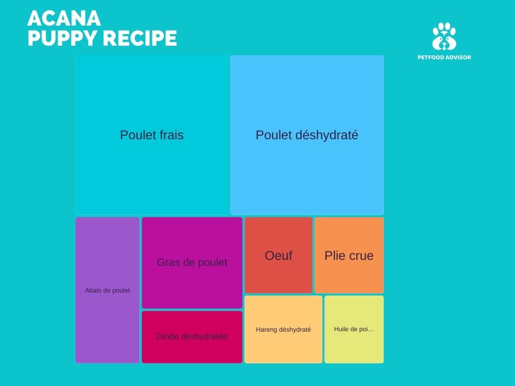 Tableau comparatif Acana Puppy Recipe