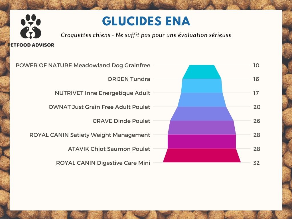 Tableaux comparatifs croquettes chiens